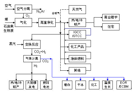 图7以煤气化为核心的多联产系统概念图