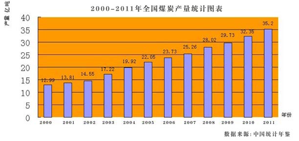 20002011年全国煤炭产量统计图