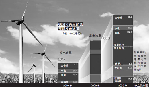 关停核电发展新能源 德国电网已不稳定