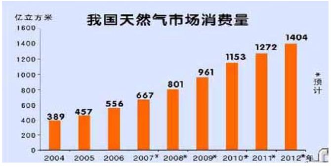 我国天然气供求及运营模式分析-论文-能源资料