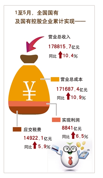 前5个月国有企业利润同比增长6.5%