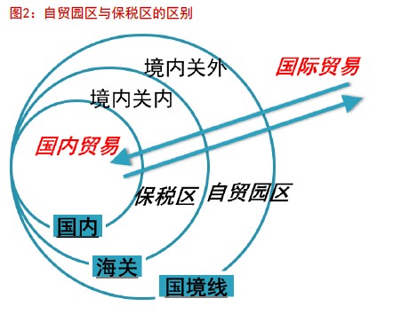 自贸园区与保税区的区别。（图片来自东方证券）