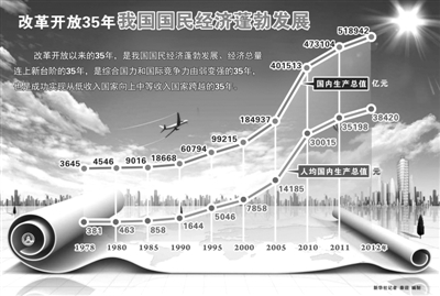 改革開(kāi)放釋活力 經(jīng)濟(jì)發(fā)展大跨越