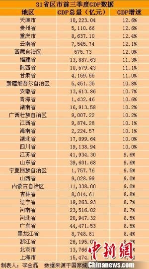 31省前三季度GDP出爐 總和超全國(guó)總量5萬(wàn)億元