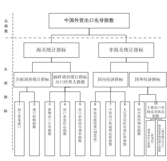 3月外贸出口先导指数提升 预计2季度出口相对乐观