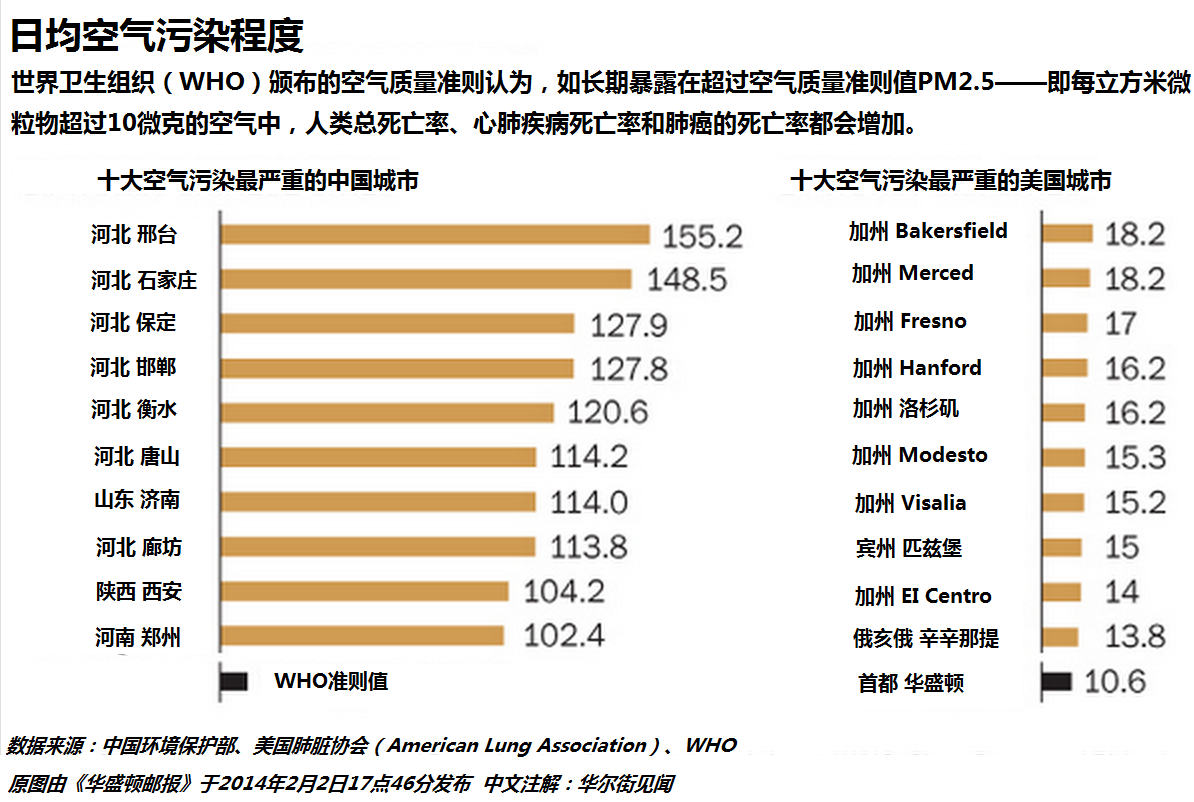 , PM 2.5, Ⱦ, ǿ, ,й