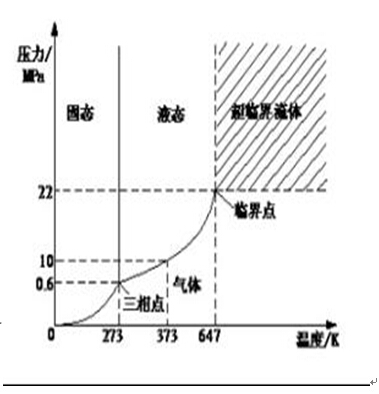 作为温室气体祸首的二氧化碳是有机郎肯循环的理想工质.