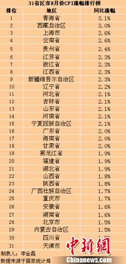 24省份8月CPI漲幅回落分析稱物價漲幅將保持低位