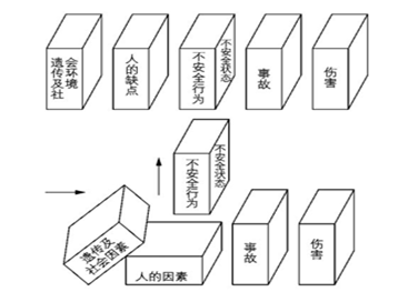 海因里希连锁理论