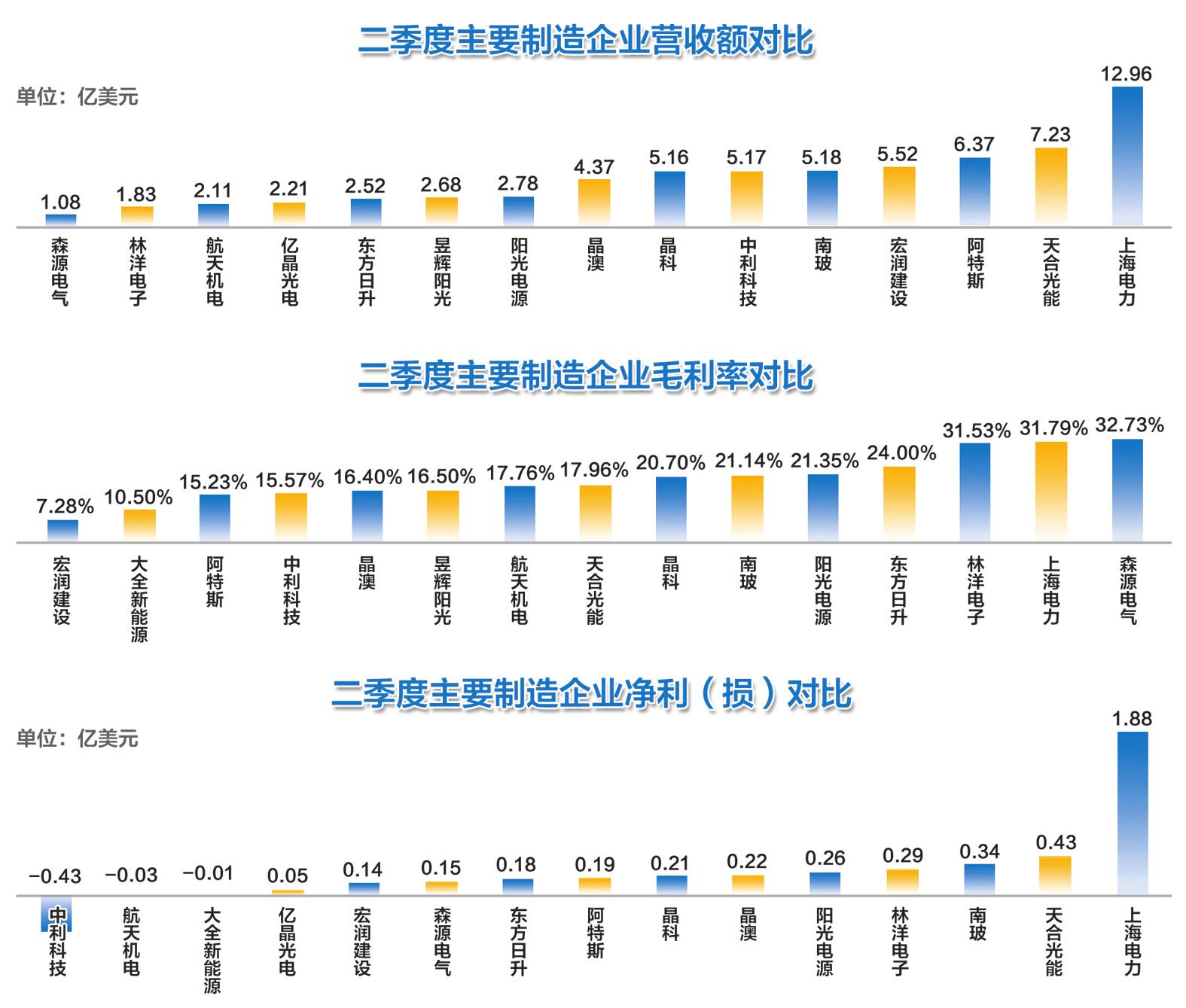 光伏上市公司二季度财报出炉