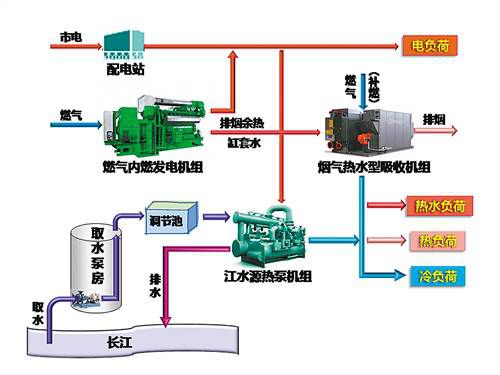 全国首个天然气分布式能源和江水热源泵复合项目投运