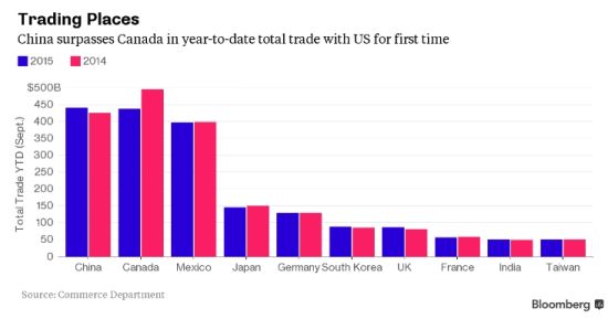 中國首次超過加拿大成美國第一大貿(mào)易伙伴