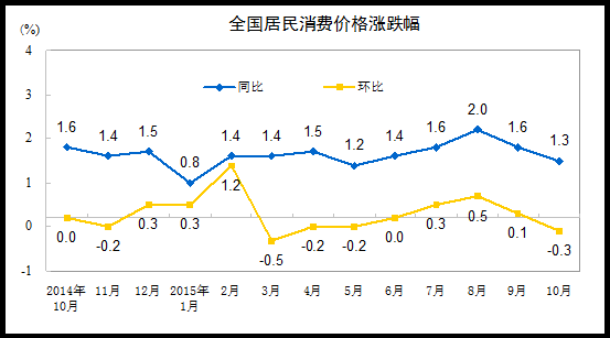 居民消费价格涨跌幅。