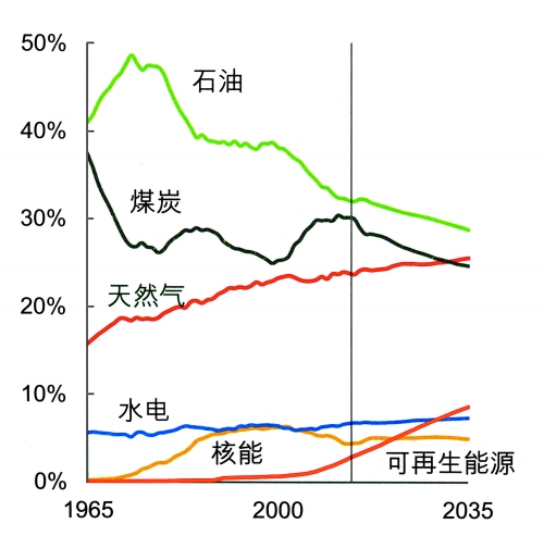 化石能源仍是为世界经济提供动力的主导能源.