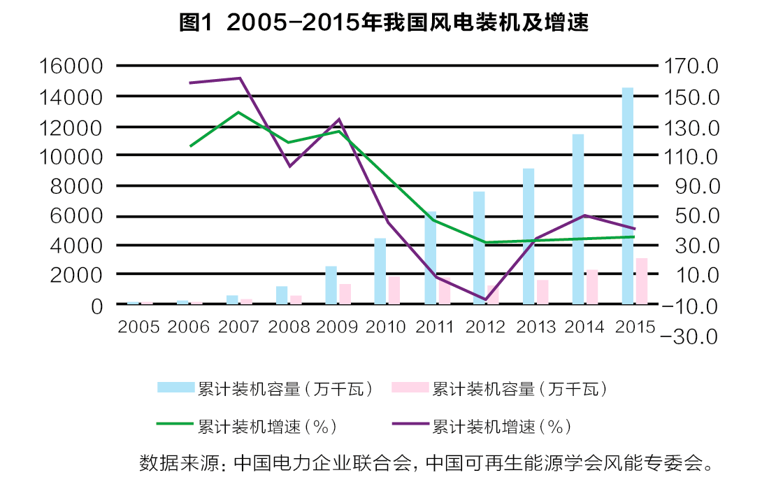 从产业链视角看风电产业十三五发展趋势