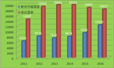 图4 2011-2016"500强"企业中新兴市场国家与发达国家企业总营业收入