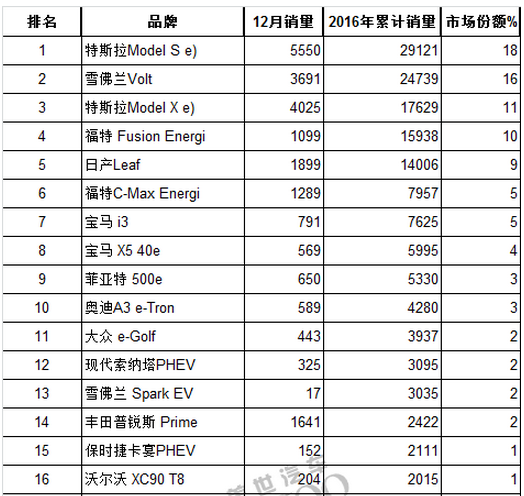 全球汽车品牌销量排行榜2015_全球汽车品牌销量排行_2011年全球新能源汽车销量