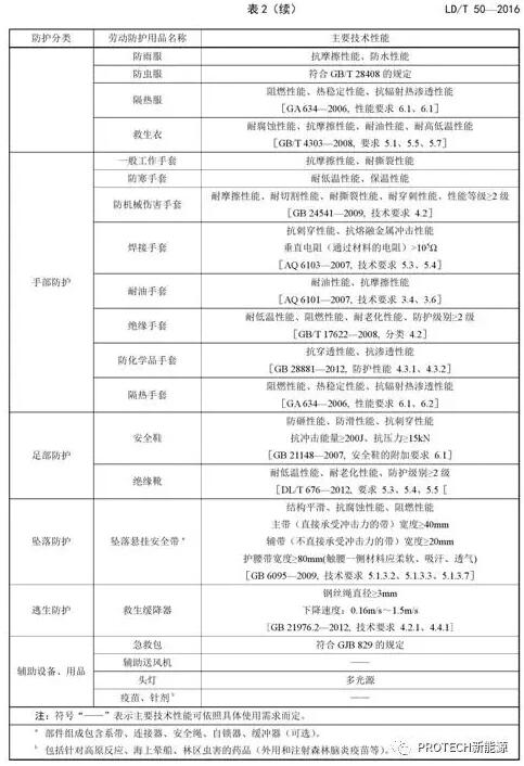 答:使用劳动保护用品,通过采取阻隔,封闭,吸收,分散,悬浮等措施,能起