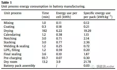 车用动力锂离子电池生产耗能分析02.png