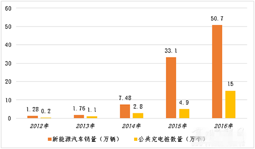 充电设施制约不突破 新能源汽车没有未来.png