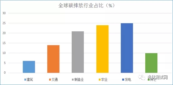 全球碳排放行业占比 发电行业依然是碳排放的最大贡献者,农业,制造业