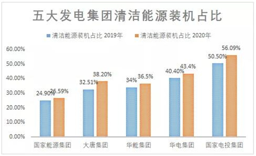 五大发电集团清洁能源成绩单和规划公布