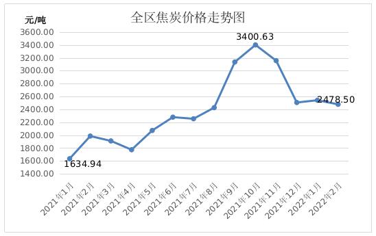 内蒙古发改委预计3月份煤炭价格将稳中趋落