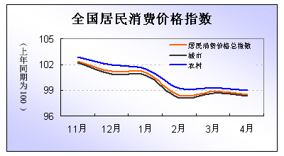 经济图表