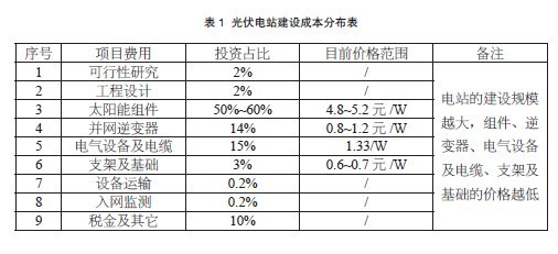 屋頂光伏電站的成本與經濟效益詳解