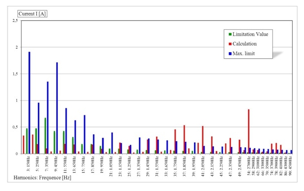 圖二:分佈式光伏電站諧波計算和德標要求分析