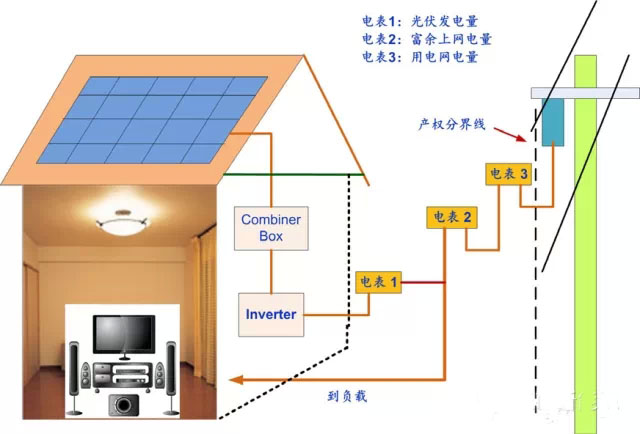 1)光伏系統的併網點和發電電量計量電錶