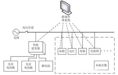 圖2 家庭微電網系統框圖