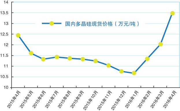 我國多晶硅價格將繼續反彈-新聞-能源資訊-中國能源網