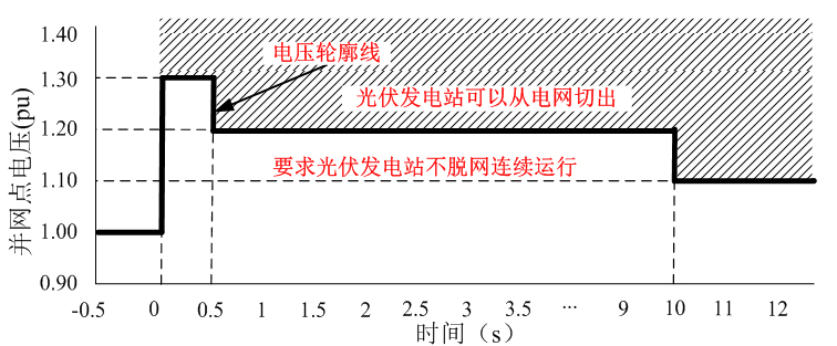 陽光電源光伏逆變器率先通過高電壓穿越最新標準測試