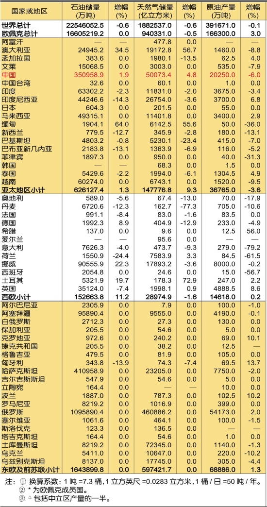 世界石油产量排名图图片