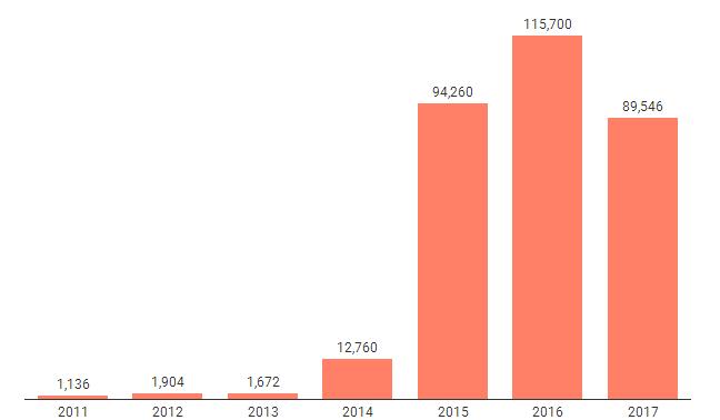 2011-2017年中国电动客车销量