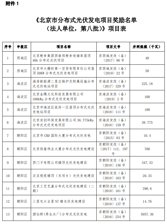 北京市第八批扩散式光伏收电名目贬责名单公示