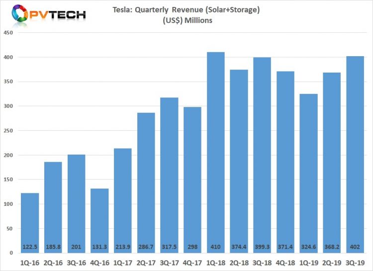 特斯推三季度：储能同比删减99% 屋顶光伏环比删减48%