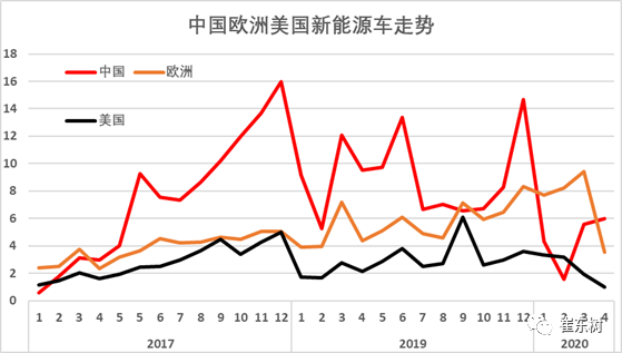 2020年4月中国占世界新能源车57%