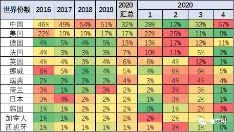 2020年4月中国占世界新能源车57%