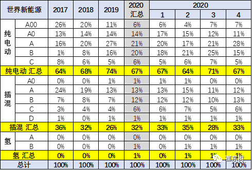 2020年4月中国占世界新能源车57%