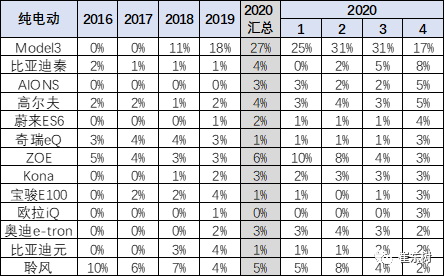 2020年4月中国占世界新能源车57%