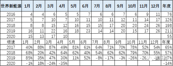 2020年4月中国占世界新能源车57%