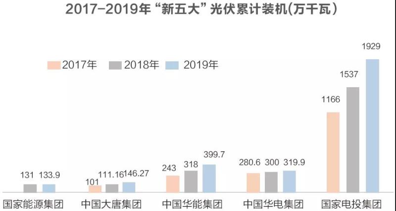 新五大 的新布局 重新定义光伏 新闻 能源资讯 中国能源网