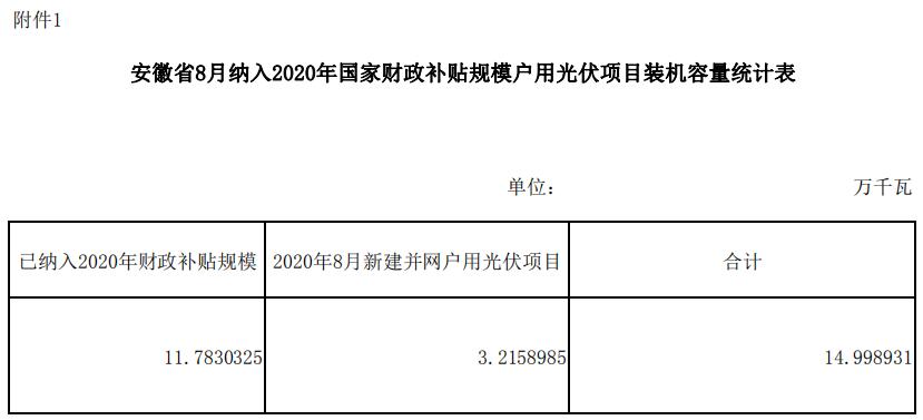 安徽8月户用光伏新删拆机32MW 累计新删150MW