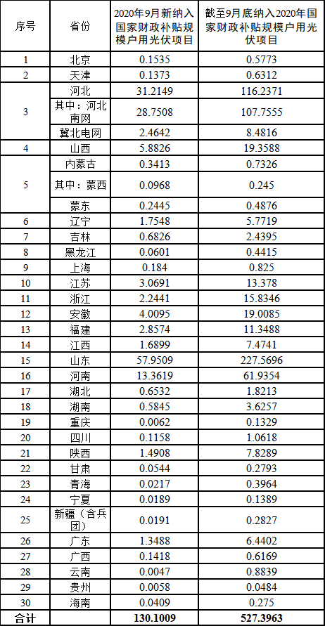 9月户用新删拆机量抵达1301MW