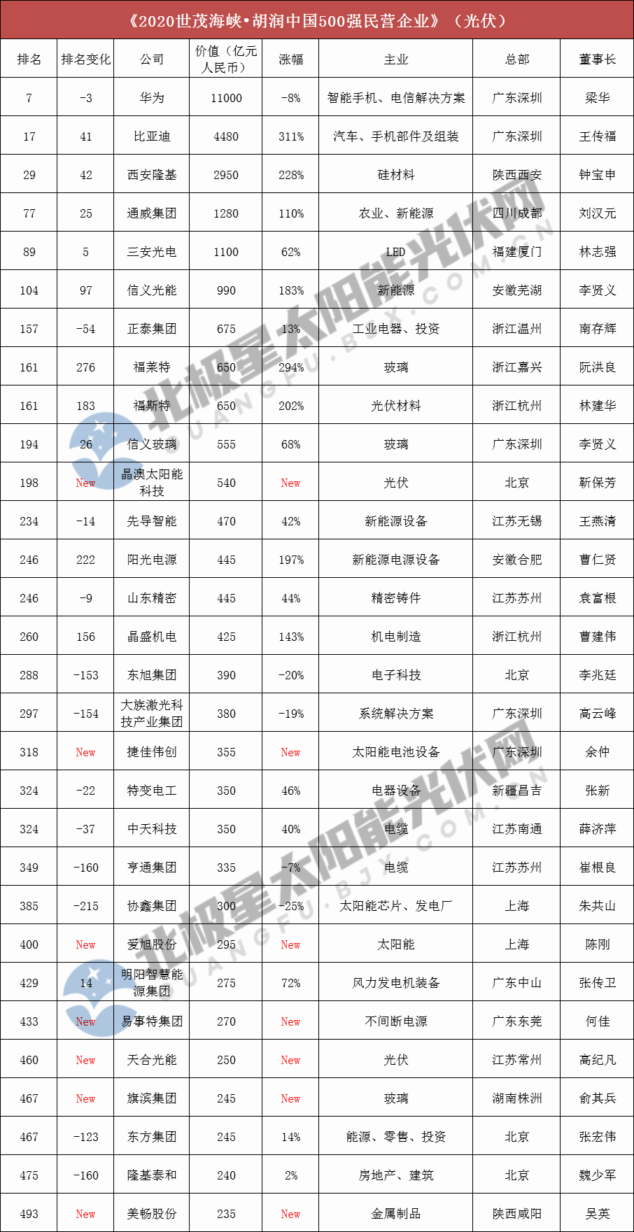 华为、隆基、晶澳等30家光伏企业上榜-新闻-能源资讯-中国能源网