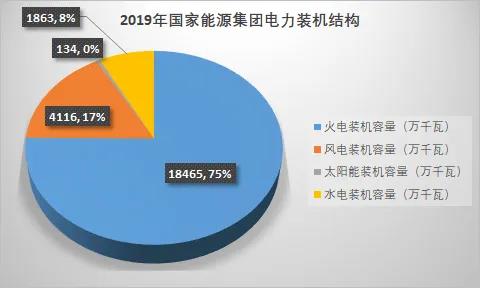 國家能源集團大象轉身十四五規劃新能源裝機12億千瓦