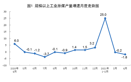 21年4月份能源生产情况 新闻 能源资讯 中国能源网