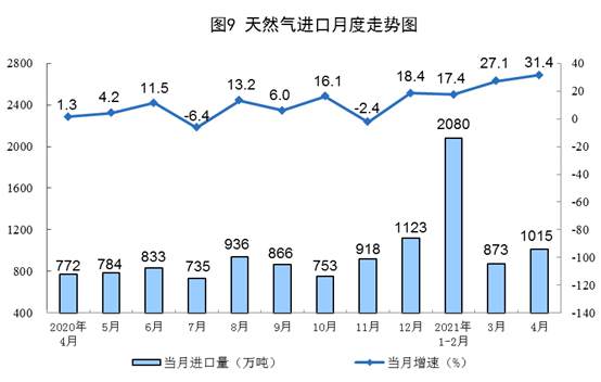 21年4月份能源生产情况 新闻 能源资讯 中国能源网